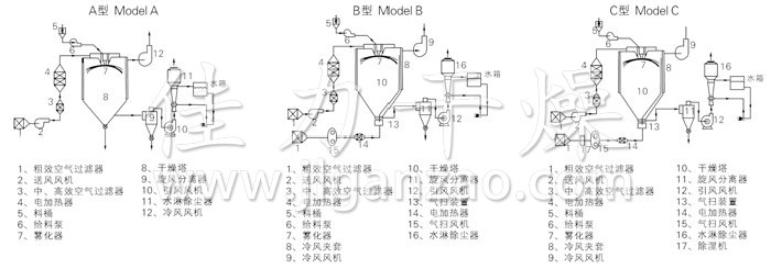 中药浸膏喷雾干燥机结构示意图